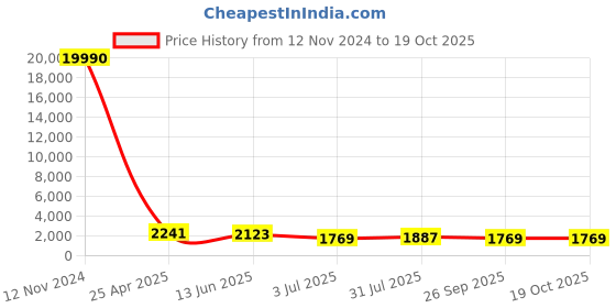 industrybuying.com RS PRO Fitting 6.35 mm (1/4 inch) for Pipe Connectivity Model No 1762178 rs pro Price History Graph from 12 Nov 2024 to 18 Oct 2025
