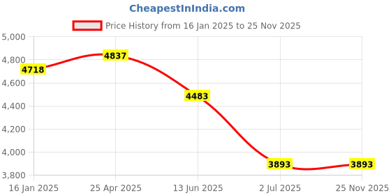 industrybuying.com RS PRO Fitting 6.35 mm (1/4 inch) for Pipe Connectivity Model No 1762213 rs pro Price History Graph from 16 Jan 2025 to 25 Nov 2025