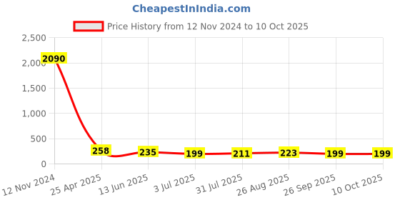 industrybuying.com RS PRO Fitting M5 for Pipe Connectivity Model No 1762043 rs pro Price History Graph from 12 Nov 2024 to 10 Oct 2025