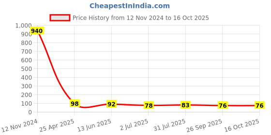 industrybuying.com RS PRO Fitting M5 for Pipe Connectivity Model No 1762133 rs pro Price History Graph from 12 Nov 2024 to 14 Oct 2025