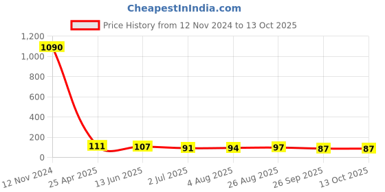 industrybuying.com RS PRO Fitting M5 for Pipe Connectivity Model No 1762134 rs pro Price History Graph from 12 Nov 2024 to 13 Oct 2025
