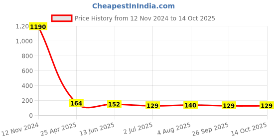 industrybuying.com RS PRO Fitting M5 for Pipe Connectivity Model No 1762135 rs pro Price History Graph from 12 Nov 2024 to 13 Oct 2025