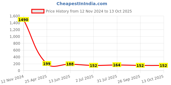 industrybuying.com RS PRO Fitting M5 for Pipe Connectivity Model No 1762136 rs pro Price History Graph from 12 Nov 2024 to 13 Oct 2025