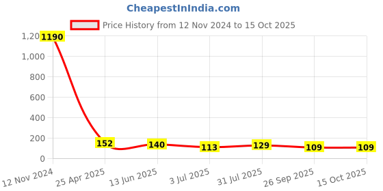 industrybuying.com RS PRO Fitting M5 for Pipe Connectivity Model No 1762137 rs pro Price History Graph from 12 Nov 2024 to 15 Oct 2025
