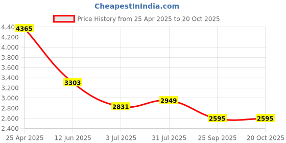 industrybuying.com RS PRO Fixed Castor Wheel, 110kg Capacity, 100 mm Wheel Model No 1965172 rs pro Price History Graph from 25 Apr 2025 to 19 Oct 2025