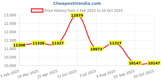 industrybuying.com RS PRO Fixed Castor Wheel, 110kg Capacity, 100 mm Wheel Model No 2962859 rs pro Price History Graph from 5 Feb 2025 to 20 Oct 2025