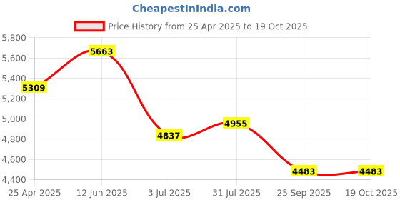 industrybuying.com RS PRO Fixed Castor Wheel, 120kg Capacity, 100 mm Wheel Model No 4203865 rs pro Price History Graph from 25 Apr 2025 to 19 Oct 2025