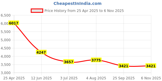 industrybuying.com RS PRO Fixed Castor Wheel, 130kg Capacity, 125 mm Wheel Model No 1965194 rs pro Price History Graph from 25 Apr 2025 to 6 Nov 2025