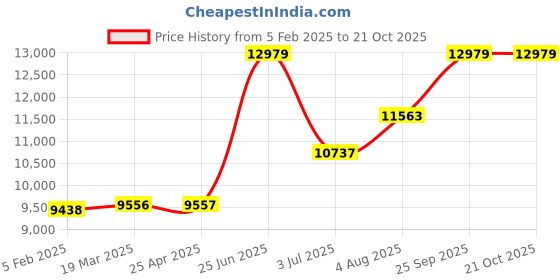 industrybuying.com RS PRO Fixed Castor Wheel, 150kg Capacity, 260 mm Wheel Model No 6667606 rs pro Price History Graph from 5 Feb 2025 to 19 Oct 2025