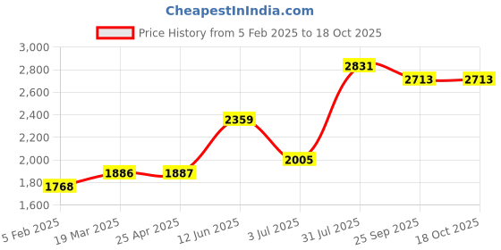 industrybuying.com RS PRO Fixed Castor Wheel, 150kg Capacity, 80 mm Wheel Model No 1718306 rs pro Price History Graph from 5 Feb 2025 to 18 Oct 2025
