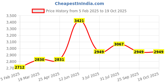 industrybuying.com RS PRO Fixed Castor Wheel, 180kg Capacity, 100 mm Wheel Model No 1718309 rs pro Price History Graph from 5 Feb 2025 to 19 Oct 2025