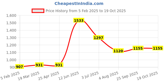 industrybuying.com RS PRO Fixed Castor Wheel, 20kg Capacity, 50 mm Wheel Model No 4462058 rs pro Price History Graph from 5 Feb 2025 to 18 Oct 2025