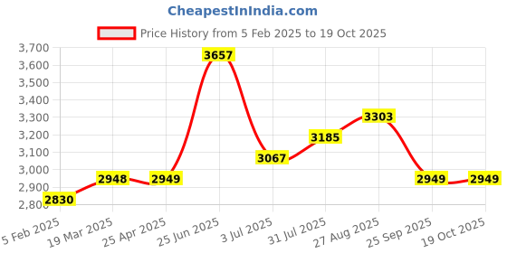 industrybuying.com RS PRO Fixed Castor Wheel, 230kg Capacity, 125 mm Wheel Model No 1718312 rs pro Price History Graph from 5 Feb 2025 to 18 Oct 2025