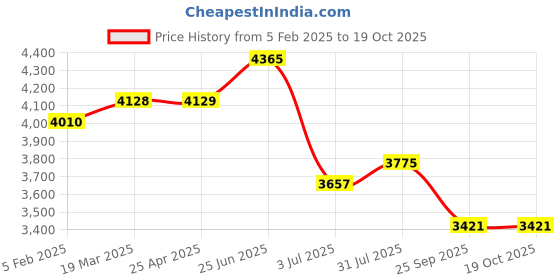 industrybuying.com RS PRO Fixed Castor Wheel, 60kg Capacity, 100 mm Wheel Model No 7124857 rs pro Price History Graph from 5 Feb 2025 to 18 Oct 2025