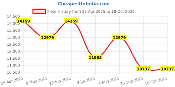 industrybuying.com RS PRO Fixed Castor Wheel, 650kg Capacity, 82 mm Wheel Model No 2012869 rs pro Price History Graph from 25 Apr 2025 to 18 Oct 2025