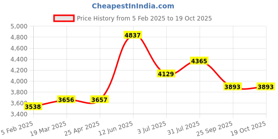 industrybuying.com RS PRO Fixed Castor Wheel, 75kg Capacity, 100 mm Wheel Model No 6667570 rs pro Price History Graph from 5 Feb 2025 to 18 Oct 2025
