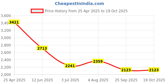 industrybuying.com RS PRO Fixed Castor Wheel, 90kg Capacity, 80 mm Wheel Model No 1965150 rs pro Price History Graph from 25 Apr 2025 to 18 Oct 2025