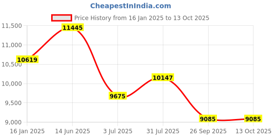 industrybuying.com RS PRO Flame Retardant, 30m x 3 mm x 40 mm Model No 2035135 rs pro Price History Graph from 16 Jan 2025 to 13 Oct 2025