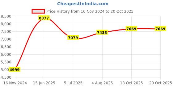 industrybuying.com RS PRO Flame Retardant Epoxy Glass Thermal Insulating Sheet, 420 mm x 297mm x 0.2mm Model No 2035180 rs pro Price History Graph from 16 Nov 2024 to 19 Oct 2025