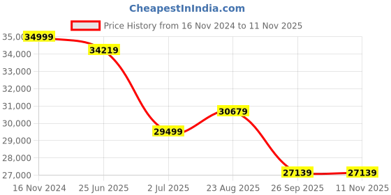 industrybuying.com RS PRO Flame Retardant Epoxy Glass Thermal Insulating Sheet, 420 mm x 420 mm x 8 mm Model No 2035184 rs pro Price History Graph from 16 Nov 2024 to 11 Nov 2025
