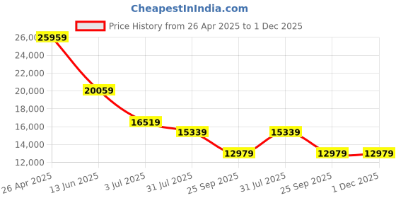 industrybuying.com RS PRO Flame Retardant Glass Fibre Rope, 30m x 25 mm Model No 1034056 rs pro Price History Graph from 26 Apr 2025 to 30 Nov 2025