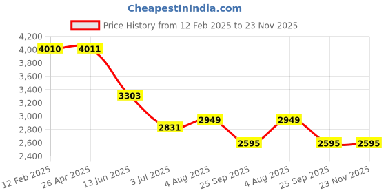industrybuying.com RS PRO Flame Retardant Glass Fibre Rope, 5m x 20 mm Model No 7757807 rs pro Price History Graph from 12 Feb 2025 to 22 Nov 2025