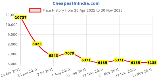 industrybuying.com RS PRO Flame Retardant Glass Fibre Tape, 30m x 3 mm x 25 mm Model No 7495111 rs pro Price History Graph from 26 Apr 2025 to 28 Nov 2025