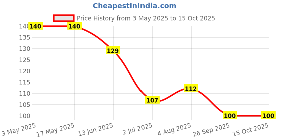 industrybuying.com RS PRO Flange 3-8 mm, 377209 rs pro Price History Graph from 3 May 2025 to 15 Oct 2025