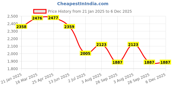 industrybuying.com RS PRO Flange Bearing, Inner Dia 17 mm, Length 113 mm, Width 60 mm, 7508863 rs pro Price History Graph from 21 Jan 2025 to 5 Dec 2025