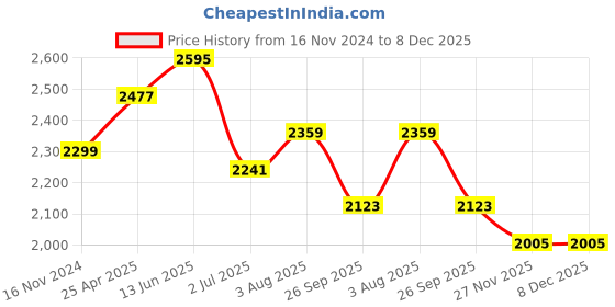 industrybuying.com RS PRO Flange Bearing, Inner Dia 25 mm, Length 130 mm, Width 68 mm, 7508879 rs pro Price History Graph from 16 Nov 2024 to 8 Dec 2025