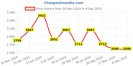 industrybuying.com RS PRO Flange Bearing, Inner Dia 30 mm, Length 148 mm, Width 80 mm, 7508873 rs pro Price History Graph from 16 Nov 2024 to 5 Dec 2025
