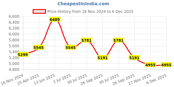 industrybuying.com RS PRO Flange Bearing, Inner Dia 45 mm, Length 137 mm, Width 137 mm, 7508794 rs pro Price History Graph from 16 Nov 2024 to 5 Dec 2025