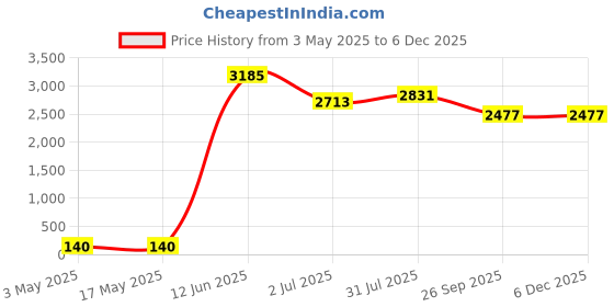 industrybuying.com RS PRO Flange Steel, 2037593 (Pack of 25 pcs) rs pro Price History Graph from 3 May 2025 to 5 Dec 2025