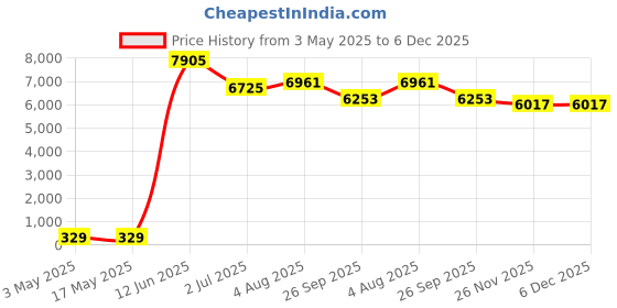 industrybuying.com RS PRO Flange Steel M10 1.5-5 mm, 277367 (Pack of 25 pcs) rs pro Price History Graph from 3 May 2025 to 5 Dec 2025