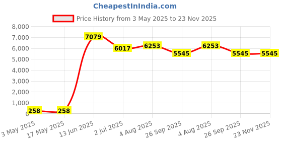 industrybuying.com RS PRO Flange Steel M10 5-7 mm, 277373 (Pack of 25 pcs) rs pro Price History Graph from 3 May 2025 to 22 Nov 2025