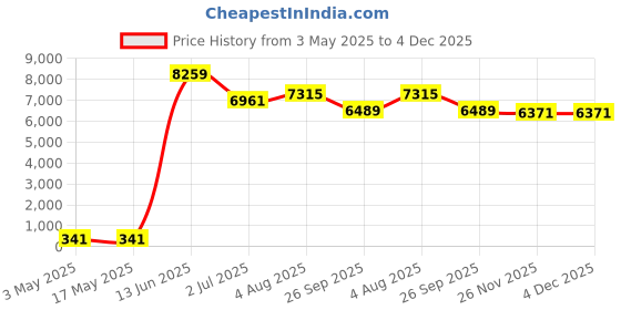 industrybuying.com RS PRO Flange Steel M6 3-8 mm, 277288 (Pack of 25 pcs) rs pro Price History Graph from 3 May 2025 to 4 Dec 2025