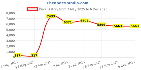 industrybuying.com RS PRO Flange Steel M8 5-7 mm, 377287 (Pack of 25 pcs) rs pro Price History Graph from 3 May 2025 to 4 Dec 2025