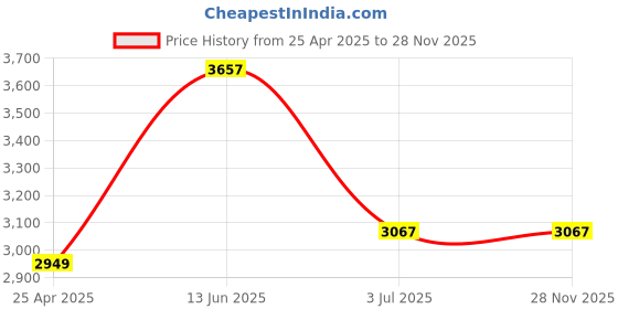 industrybuying.com RS PRO Flanged Bolt Connecting Component Model No 7866046 rs pro Price History Graph from 25 Apr 2025 to 27 Nov 2025
