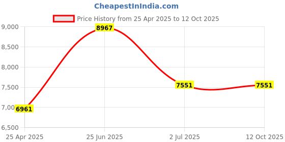 industrybuying.com RS PRO Flanged Round Nut For Lead Screw, Dia. 10 mm Model No 8625326 rs pro Price History Graph from 25 Apr 2025 to 12 Oct 2025