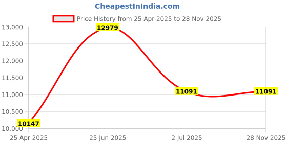 industrybuying.com RS PRO Flanged Round Nut For Lead Screw, Dia. 16 mm Model No 8625332 rs pro Price History Graph from 25 Apr 2025 to 27 Nov 2025