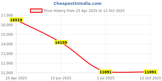 industrybuying.com RS PRO Flanged Round Nut For Lead Screw, Dia. 22 mm Model No 8625348 rs pro Price History Graph from 25 Apr 2025 to 12 Oct 2025