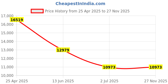 industrybuying.com RS PRO Flanged Round Nut For Lead Screw, Dia. 24 mm Model No 8625341 rs pro Price History Graph from 25 Apr 2025 to 27 Nov 2025