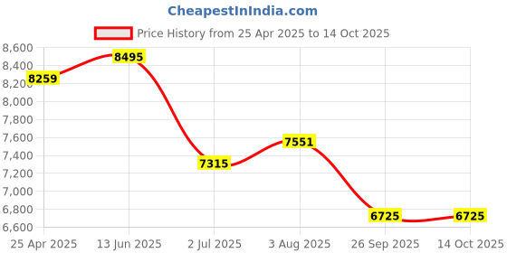 industrybuying.com RS PRO Flashing Beacon 12 V DC 24 V DC Surface Mount Incandescent Bulb, 235477 rs pro Price History Graph from 25 Apr 2025 to 14 Oct 2025