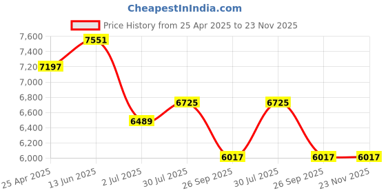 industrybuying.com RS PRO Flashing Beacon 12 V DC Surface Mount Incandescent Bulb, 235764 rs pro Price History Graph from 25 Apr 2025 to 23 Nov 2025