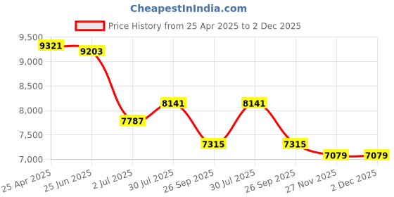 industrybuying.com RS PRO Flashing Beacon 24 V DC Surface Mount Incandescent Bulb, 235714 rs pro Price History Graph from 25 Apr 2025 to 1 Dec 2025