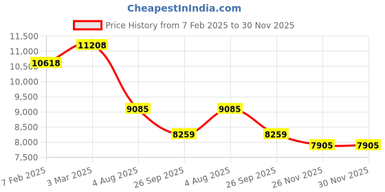 industrybuying.com RS PRO Flat Ribbon Cable 25 m Length, 2140699 (Pack of 25 Pcs) rs pro Price History Graph from 7 Feb 2025 to 29 Nov 2025