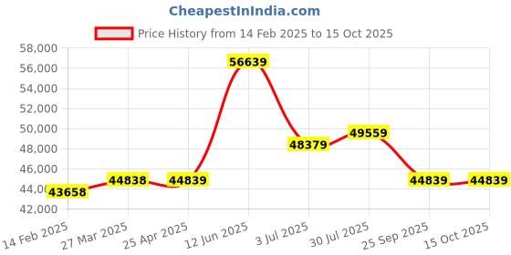 industrybuying.com RS PRO Flat roll-up hose with couplings, 3 bar, 100m Long Model No 1860536 rs pro Price History Graph from 14 Feb 2025 to 15 Oct 2025