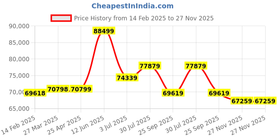 industrybuying.com RS PRO Flat roll-up hose with couplings, 3 bar, 100m Long Model No 1860539 rs pro Price History Graph from 14 Feb 2025 to 27 Nov 2025