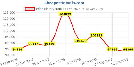 industrybuying.com RS PRO Flat roll-up hose with couplings, 3 bar, 100m Long Model No 1860542 rs pro Price History Graph from 14 Feb 2025 to 18 Oct 2025