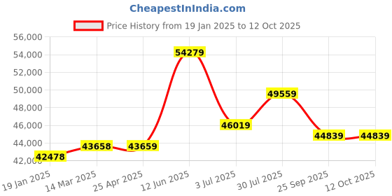 industrybuying.com RS PRO Flat roll-up hose with couplings, 3 bar, 100m Long Model No 1860546 rs pro Price History Graph from 19 Jan 2025 to 12 Oct 2025